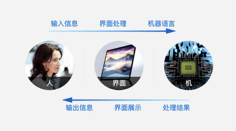 屏幕外的交互设计：界面设计 ≠ 屏幕设计