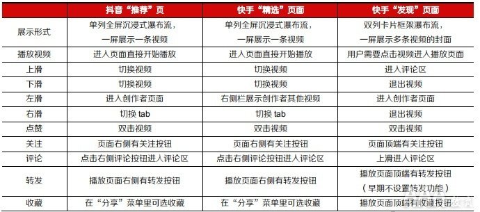 抖音快手短视频平台的区别在哪