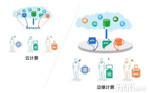 大数据分析边缘计算是什么有什么价值