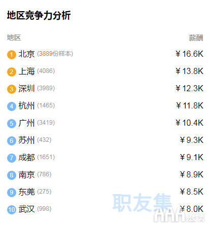 0基础转行做UI设计