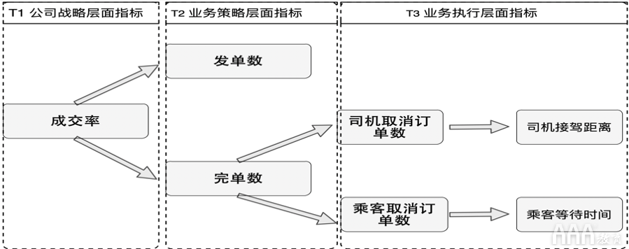 大数据如何使用OSM模型和AARRR模型搭建指标体系 