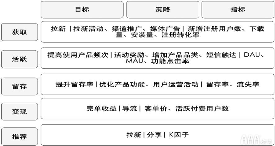 大数据如何使用OSM模型和AARRR模型搭建指标体系 