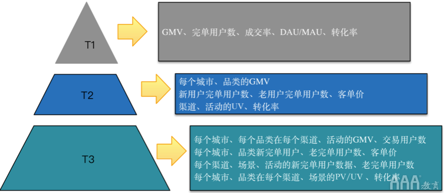 大数据如何使用OSM模型和AARRR模型搭建指标体系 