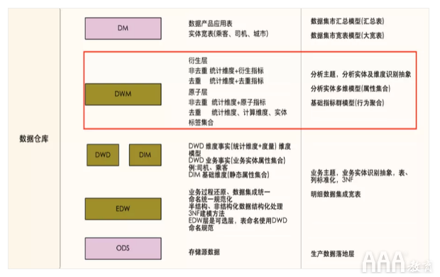 大数据如何使用OSM模型和AARRR模型搭建指标体系 