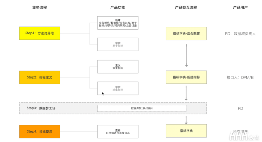 大数据如何使用OSM模型和AARRR模型搭建指标体系 